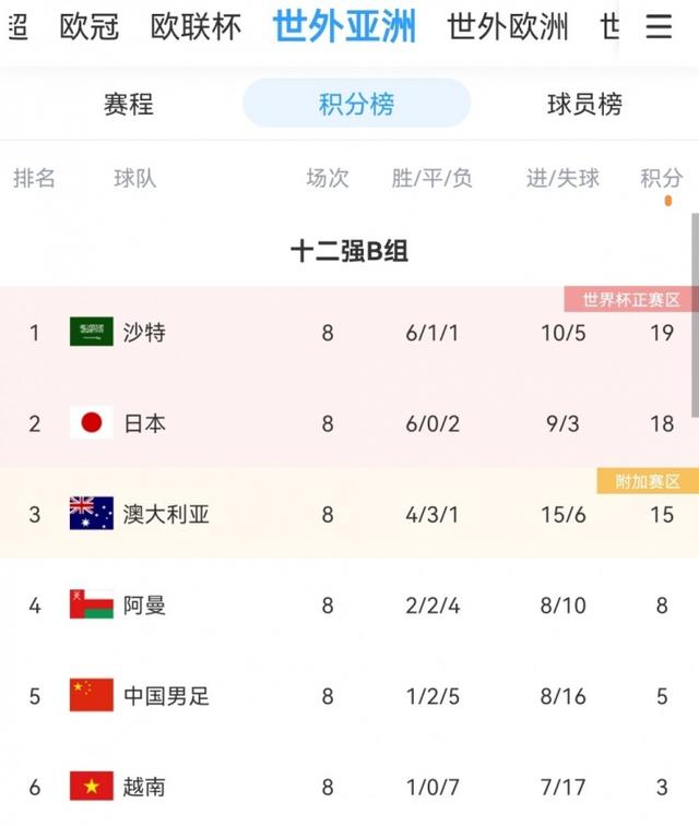 12强赛B组积分榜：国足8轮5分提前出局，沙特日本澳洲前三(12强赛B组积分榜:国足仍居第五)