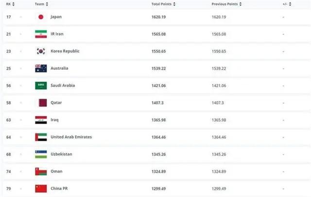 国际足联2023年最后一期世界排名：中国男足仍位列第79，女足第19追平历史最差排名(各国足球排名)