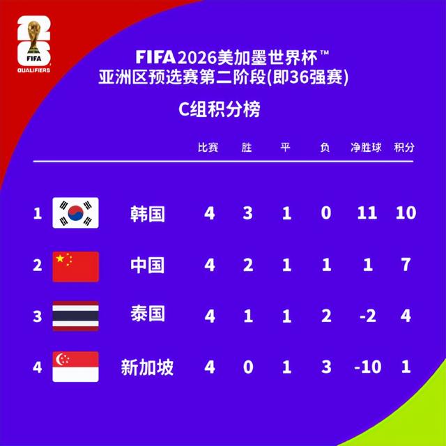 2-1！国足太狠了，20胜泰国，再赢=出线，扶正韦世豪，奔向世界杯(世界杯世界杯)