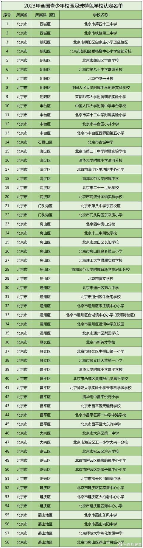 正在公示！2023年全国青少年校园足球特色学校名单(全国青少年足球)